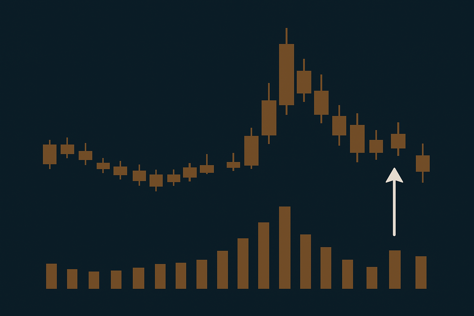 a volume spike on a chart