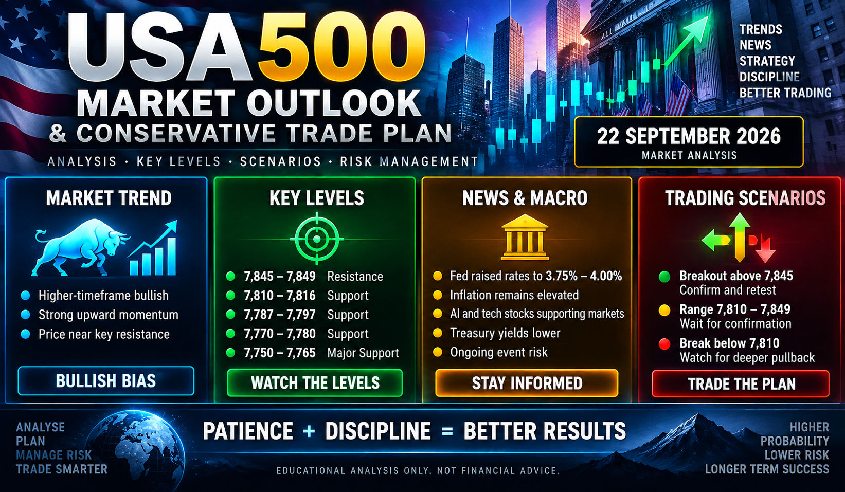 USA500 Market Outlook infographic showing the bullish market trend, key support and resistance levels, macro news, trading scenarios and conservative risk management.