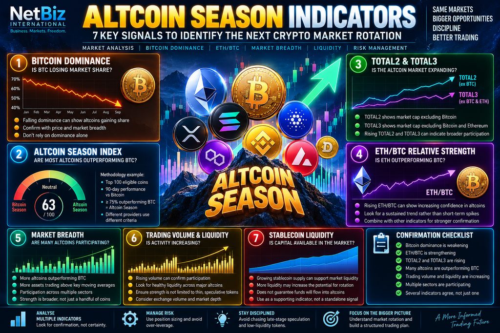 Altcoin Season Indicators infographic showing Bitcoin dominance, Altcoin Season Index, TOTAL2 and TOTAL3, ETH/BTC relative strength, market breadth, trading volume, liquidity and confirmation signals.