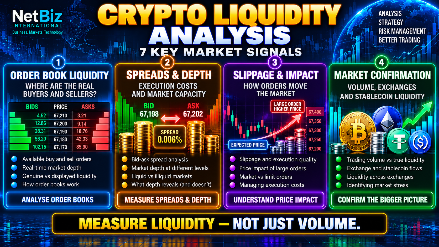 Crypto Liquidity Analysis infographic illustrating order books, bid-ask spreads, market depth, trading volume, slippage, exchange liquidity and market stress.