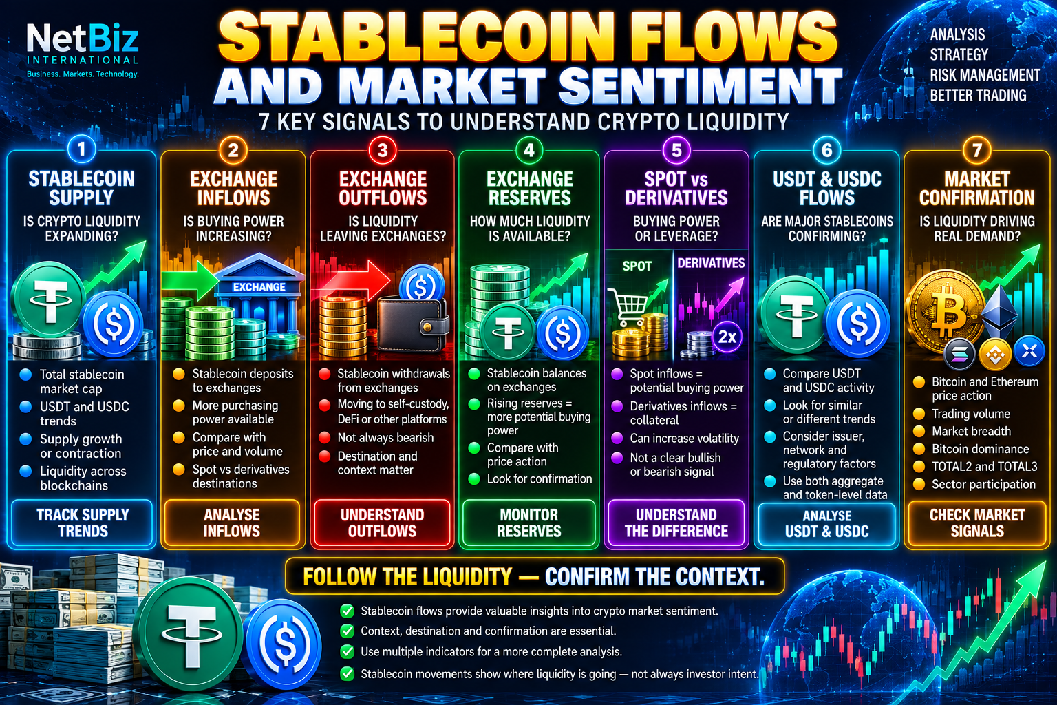 Stablecoin Flows and Market Sentiment infographic showing USDT and USDC supply, exchange flows, reserves, liquidity and crypto market signals.